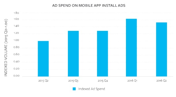Ad Spend Stats
