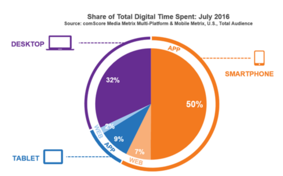 Over Two-Thirds Of Digital Media Time Now Mobile, Apps 50%: Report 