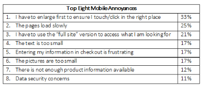 Statistics of online mobile shoppers