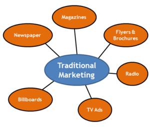 TRADITIONAL MARKETING 