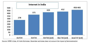 Internet in India