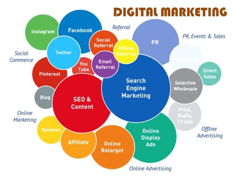 What is Digital Marketing