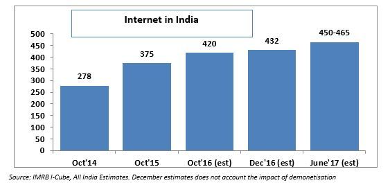 Internet Users in India