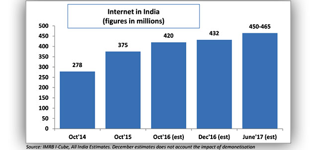 Internet-users-to-cross-450mn-by