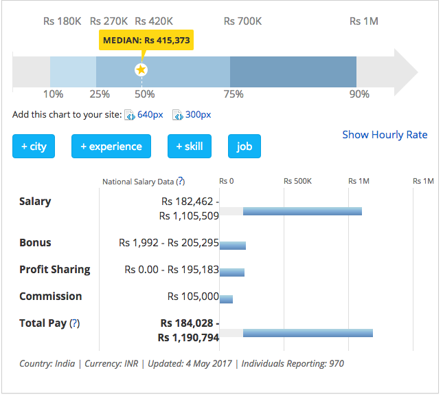 Digital marketing salary