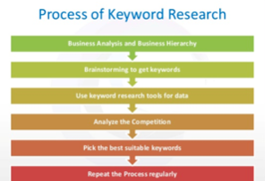 Process of keyword research