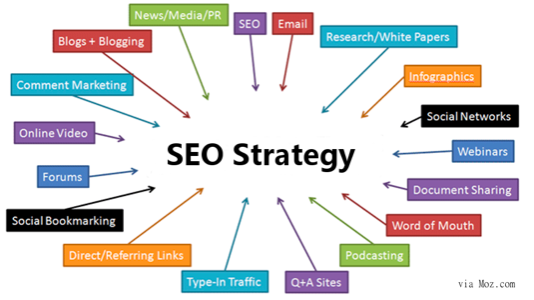 SEO strategy for marketing