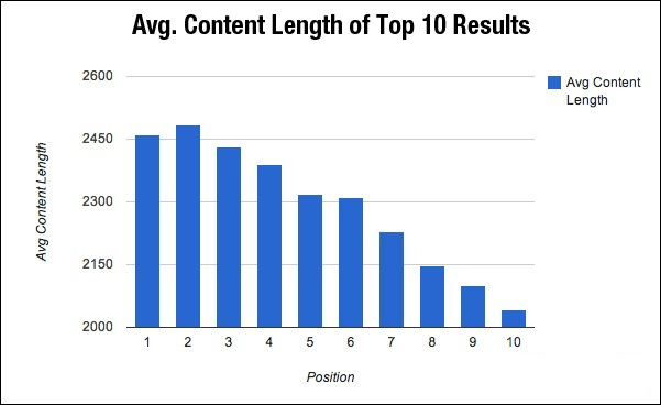 Average content length of top 10 result