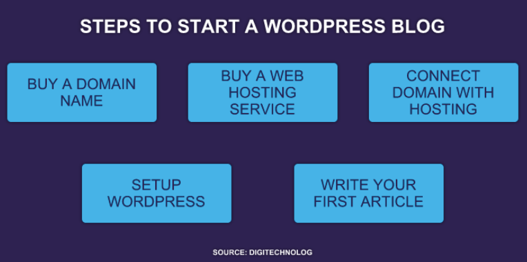 steps for wordpress blog