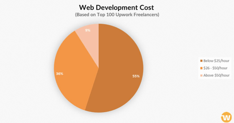 Web delovepment cost