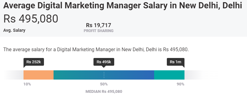Average Digital Marketing Manager Salary in New Delhi