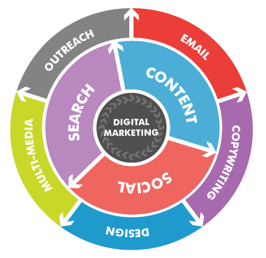 Digital marketing technique 