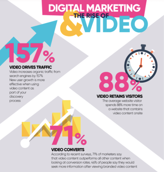 Digital marketing and video