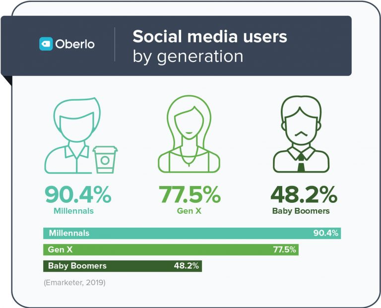 Social Media Users by Generation