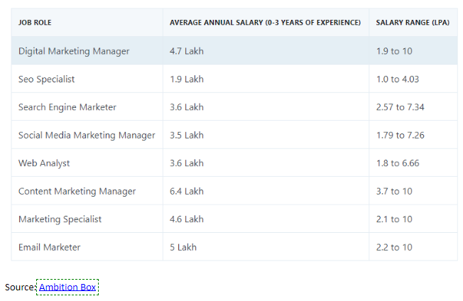 Digital marketing salary range (annual in Lakhs) for Digital Marketing professionals