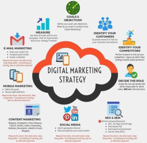 Digital Marketing strategy