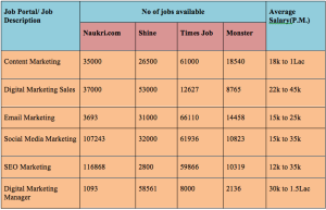 Digital Marketing Job Roles 