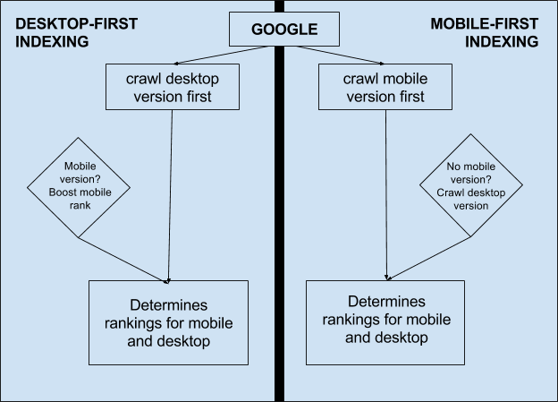 desktop-versus-mobile-first-inde