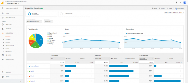 Google analytics Tool