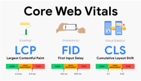 Core Web Vitals 