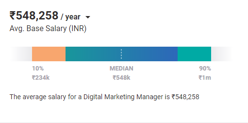 Digital Marketing Manager Salary 