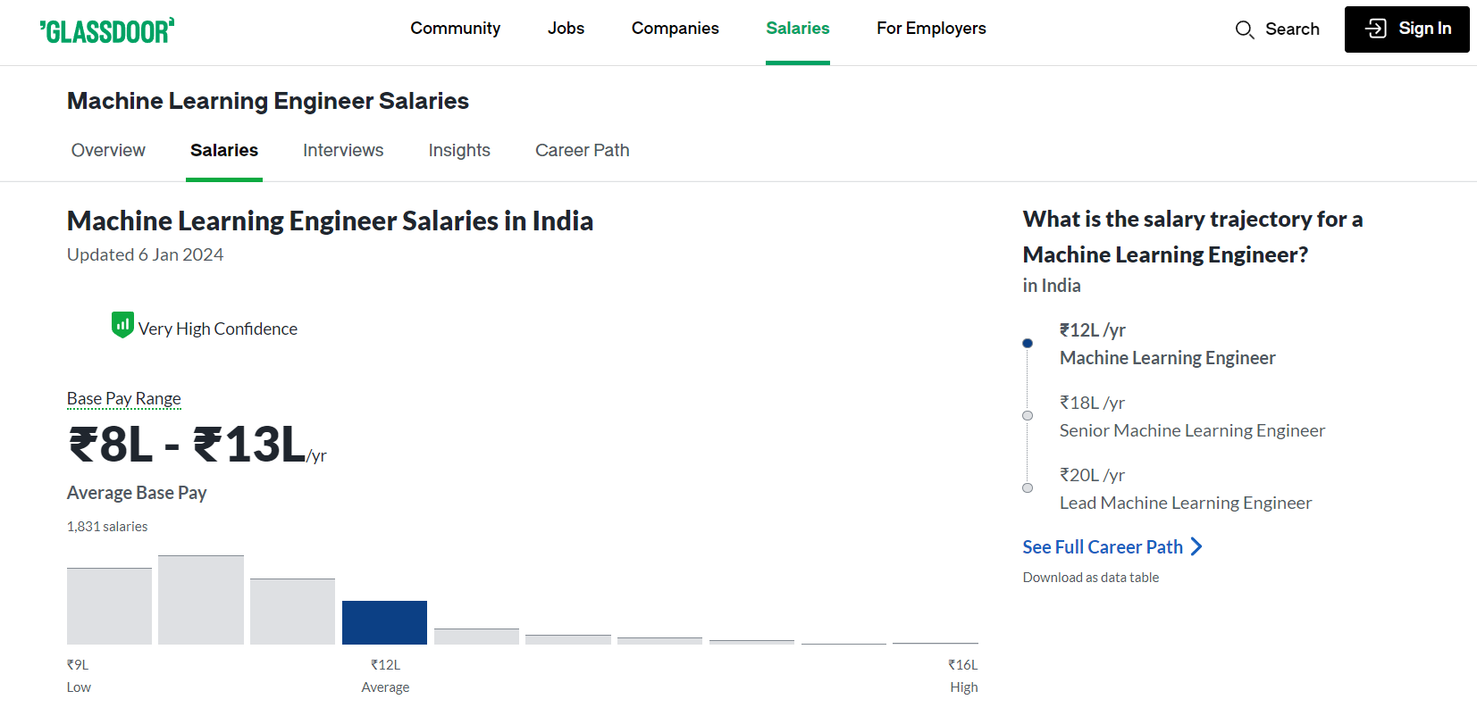 Salary of a Machine Learning Engineer. 